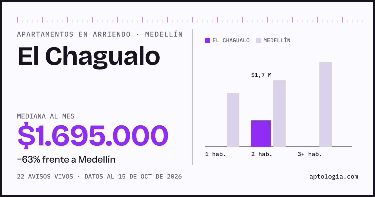 Cuánto cuesta vivir en El Chagualo, Medellín: arriendo mediano $1.700.000 al mes, por número de habitaciones frente a Medellín