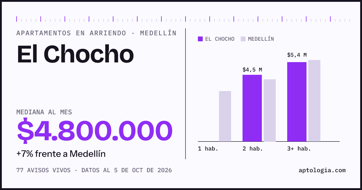 Cuánto cuesta vivir en El Chocho, Medellín: arriendo mediano $4.800.000 al mes, por número de habitaciones frente a Medellín