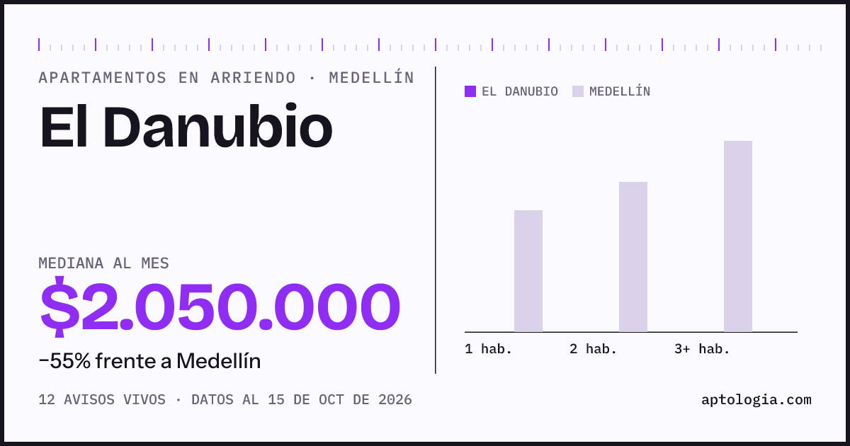 Cuánto cuesta vivir en El Danubio, Medellín: arriendo mediano $2.050.000 al mes, por número de habitaciones frente a Medellín
