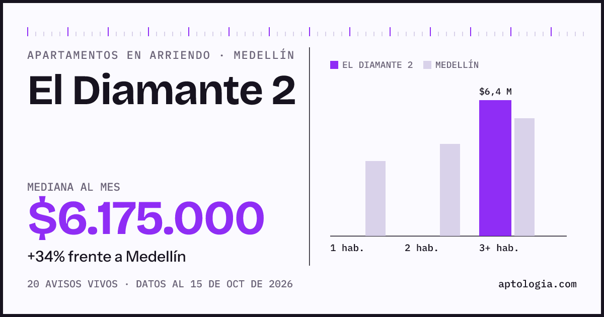 Cuánto cuesta vivir en El Diamante 2, Medellín: arriendo mediano $6.180.000 al mes, por número de habitaciones frente a Medellín