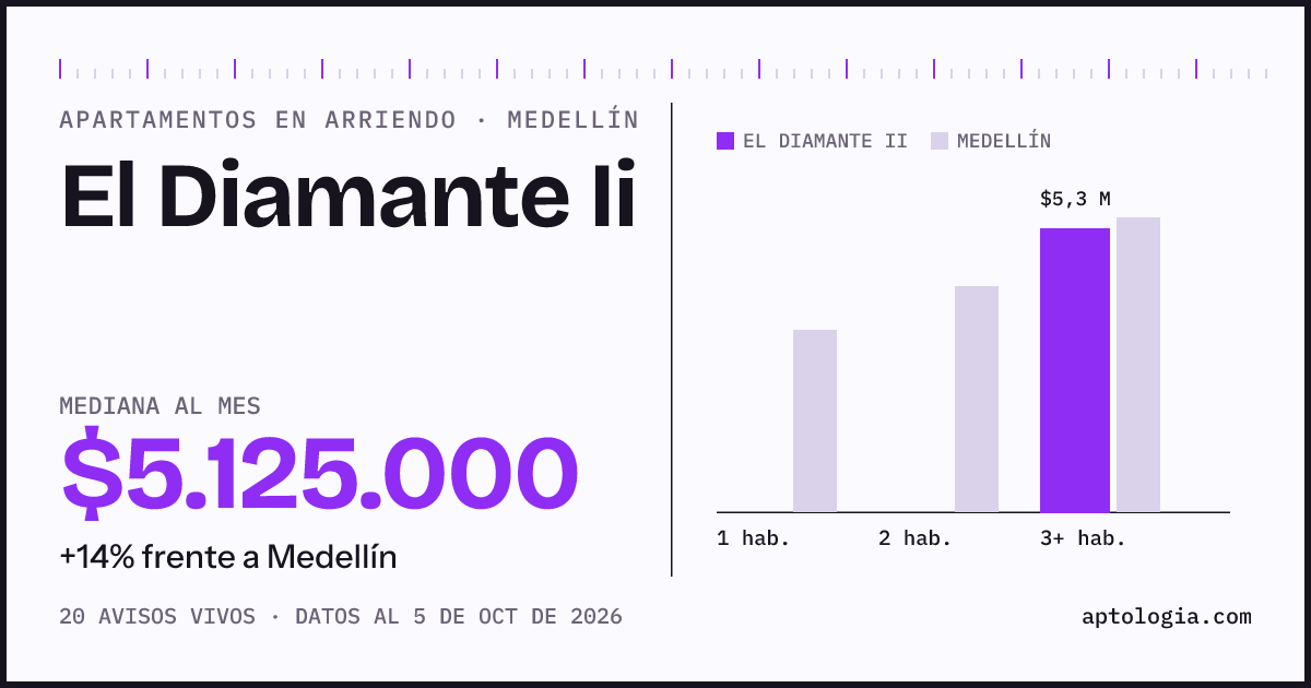 Cuánto cuesta vivir en El Diamante II, Medellín: arriendo mediano $5.130.000 al mes, por número de habitaciones frente a Medellín
