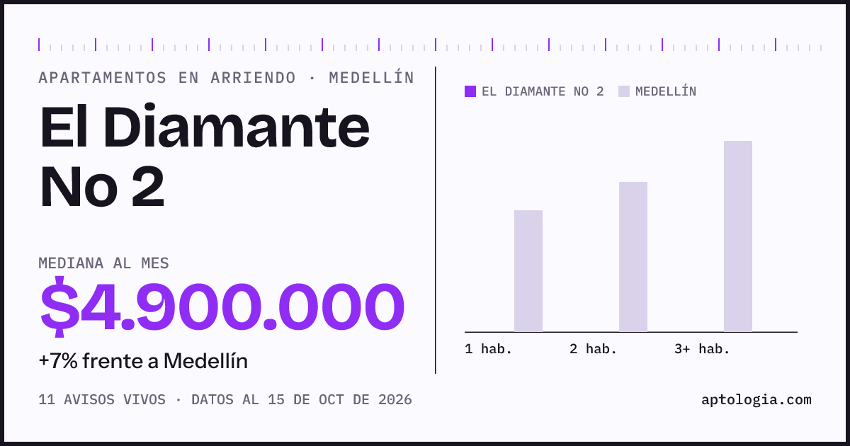 Cuánto cuesta vivir en El Diamante No 2, Medellín: arriendo mediano $4.900.000 al mes, por número de habitaciones frente a Medellín