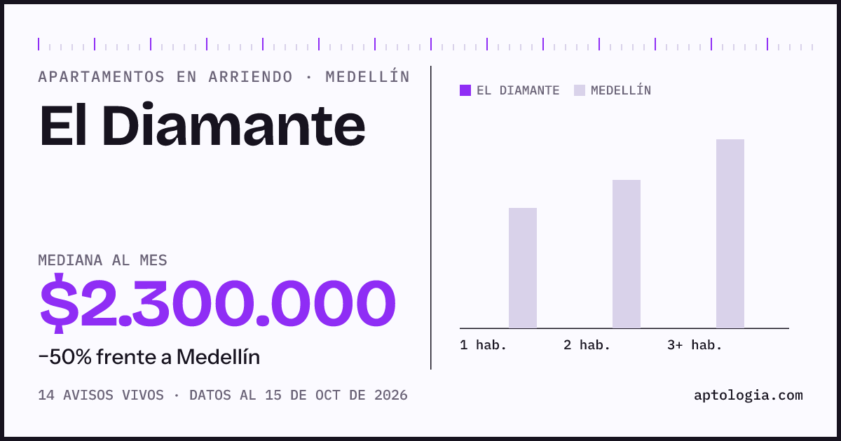 Cuánto cuesta vivir en El Diamante, Medellín: arriendo mediano $2.300.000 al mes, por número de habitaciones frente a Medellín