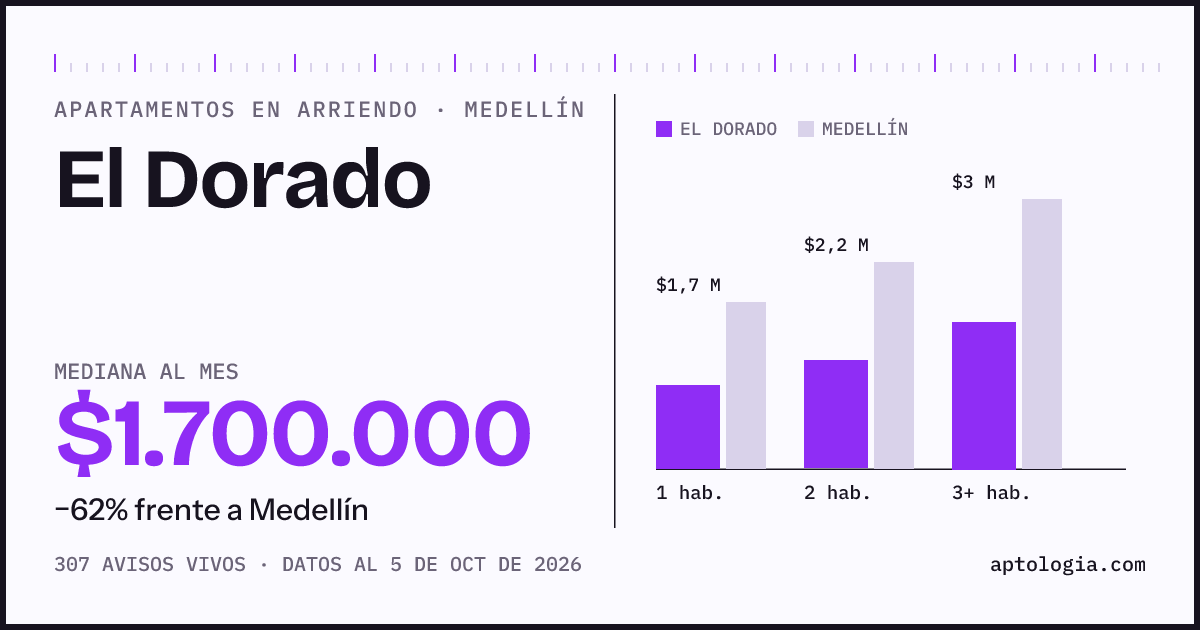 Cuánto cuesta vivir en El Dorado, Medellín: arriendo mediano $1.700.000 al mes, por número de habitaciones frente a Medellín