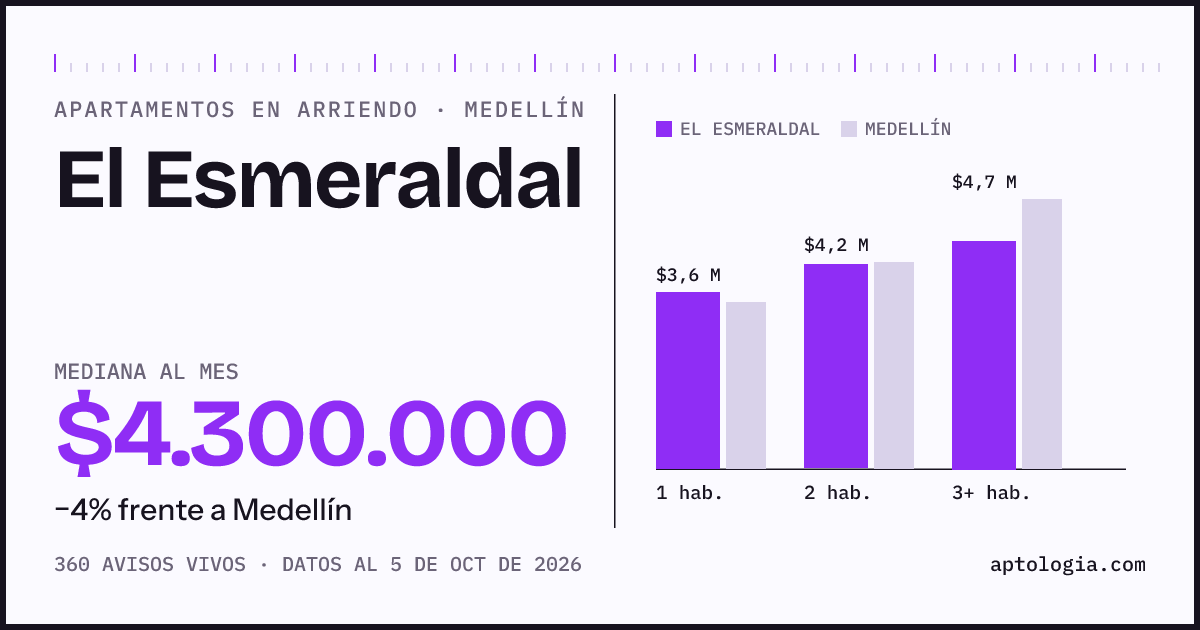Cuánto cuesta vivir en El Esmeraldal, Medellín: arriendo mediano $4.300.000 al mes, por número de habitaciones frente a Medellín