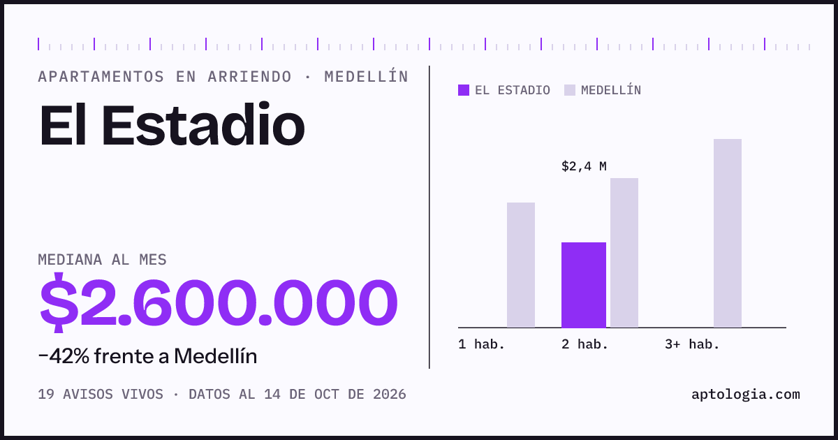 Cuánto cuesta vivir en El Estadio, Medellín: arriendo mediano $2.600.000 al mes, por número de habitaciones frente a Medellín