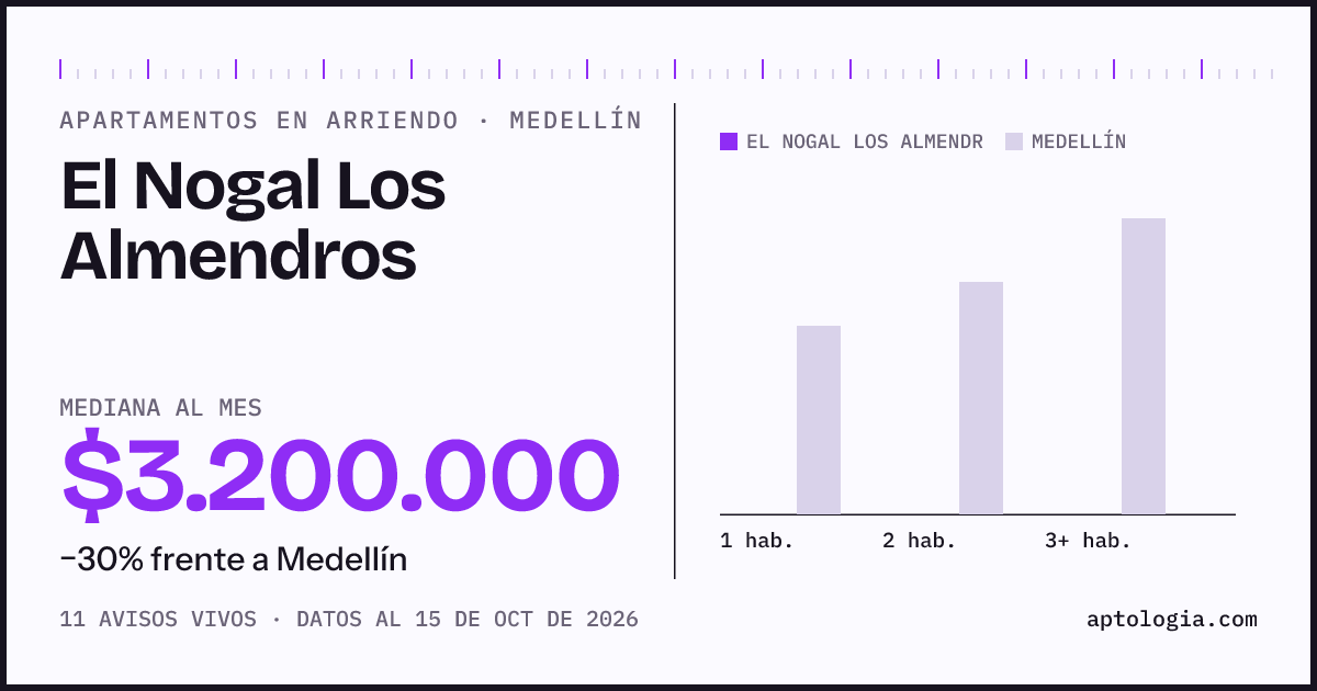 Cuánto cuesta vivir en El Nogal Los Almendros, Medellín: arriendo mediano $3.200.000 al mes, por número de habitaciones frente a Medellín