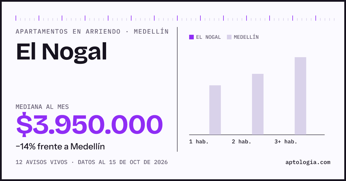 Cuánto cuesta vivir en El Nogal, Medellín: arriendo mediano $3.950.000 al mes, por número de habitaciones frente a Medellín