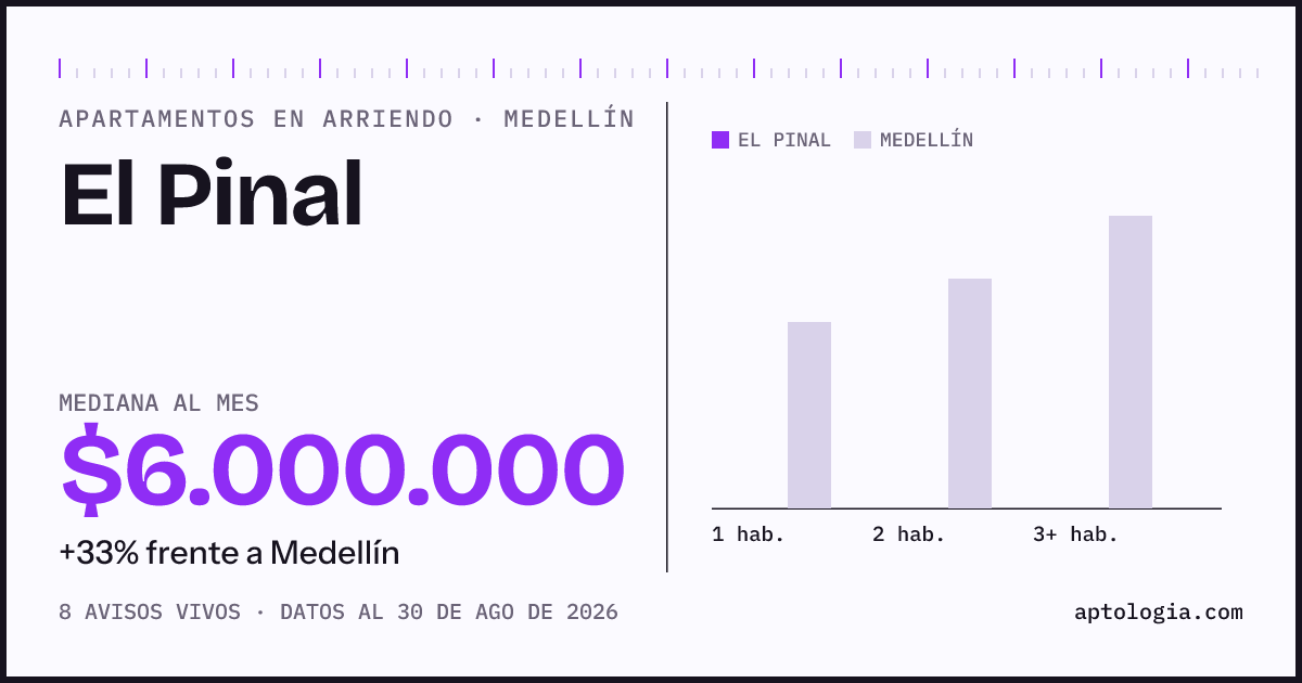 Cuánto cuesta vivir en El Pinal, Medellín: arriendo mediano $6.000.000 al mes, por número de habitaciones frente a Medellín