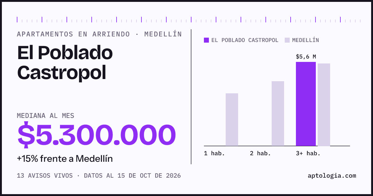Cuánto cuesta vivir en El Poblado Castropol, Medellín: arriendo mediano $5.300.000 al mes, por número de habitaciones frente a Medellín