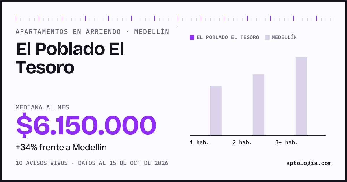 Cuánto cuesta vivir en El Poblado El Tesoro, Medellín: arriendo mediano $6.150.000 al mes, por número de habitaciones frente a Medellín