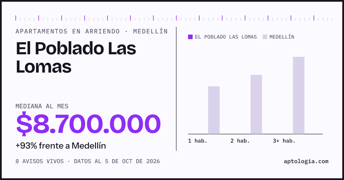 Cuánto cuesta vivir en El Poblado Las Lomas, Medellín: arriendo mediano $8.700.000 al mes, por número de habitaciones frente a Medellín