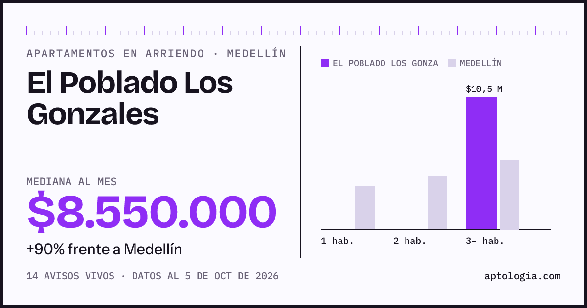 Cuánto cuesta vivir en El Poblado los Gonzales, Medellín: arriendo mediano $8.550.000 al mes, por número de habitaciones frente a Medellín