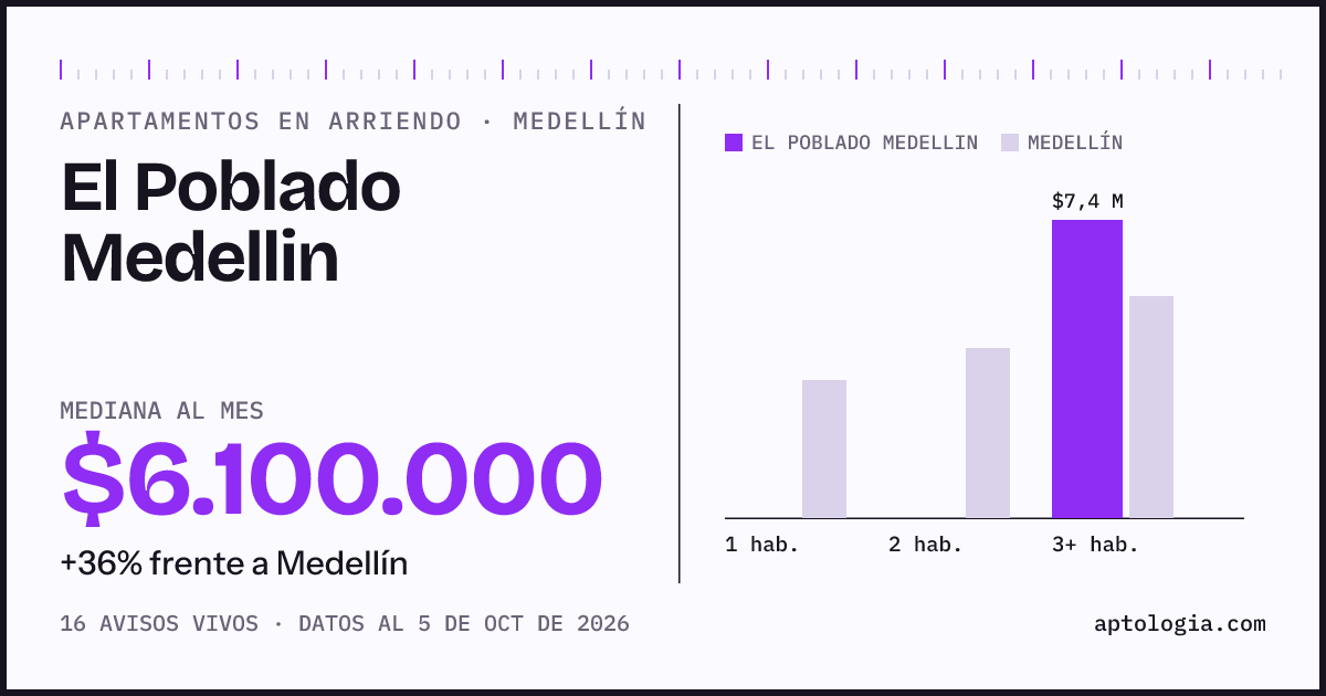 Cuánto cuesta vivir en El Poblado Medellín, Medellín: arriendo mediano $6.100.000 al mes, por número de habitaciones frente a Medellín