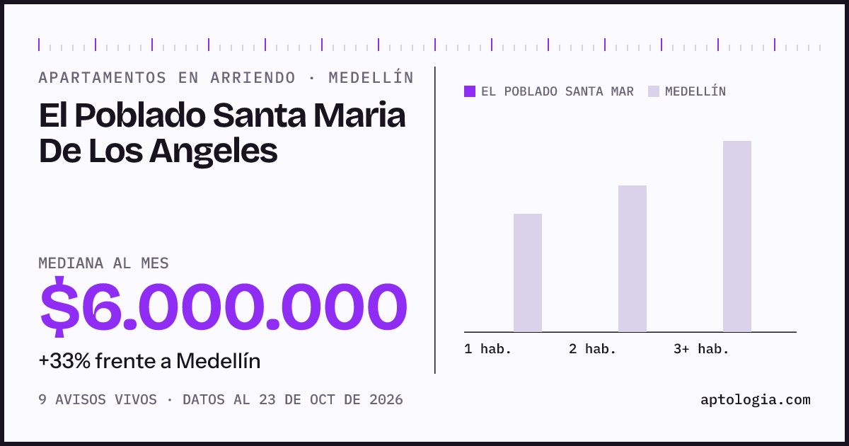 Cuánto cuesta vivir en El Poblado Santa María de los Ángeles, Medellín: arriendo mediano $6.000.000 al mes, por número de habitaciones frente a Medellín