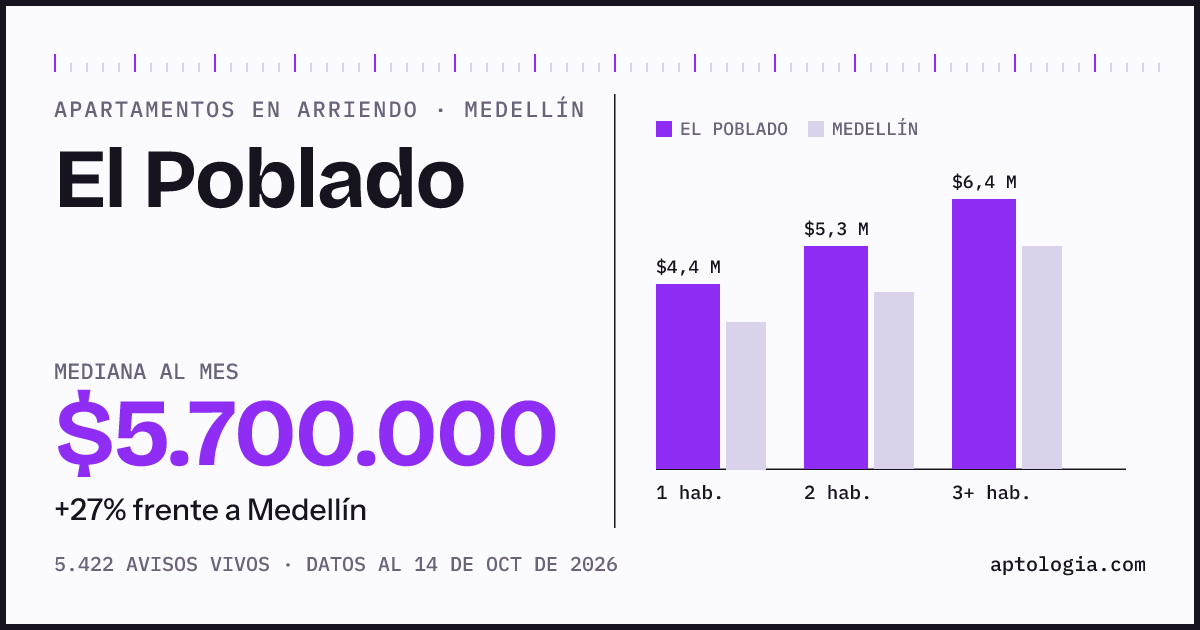 Cuánto cuesta vivir en El Poblado, Medellín: arriendo mediano $5.700.000 al mes, por número de habitaciones frente a Medellín