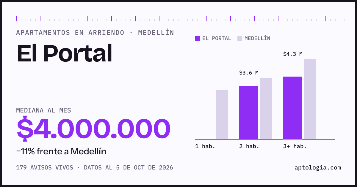 Cuánto cuesta vivir en El Portal, Medellín: arriendo mediano $4.000.000 al mes, por número de habitaciones frente a Medellín