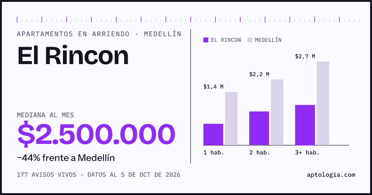 Cuánto cuesta vivir en El Rincon, Medellín: arriendo mediano $2.500.000 al mes, por número de habitaciones frente a Medellín