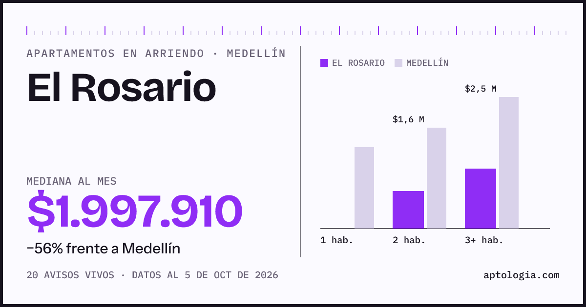 Cuánto cuesta vivir en El Rosario, Medellín: arriendo mediano $2.000.000 al mes, por número de habitaciones frente a Medellín