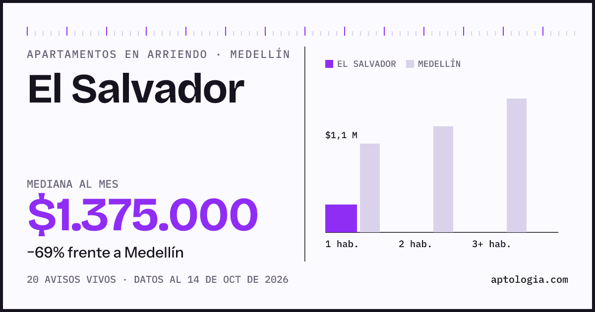 Cuánto cuesta vivir en El Salvador, Medellín: arriendo mediano $1.380.000 al mes, por número de habitaciones frente a Medellín