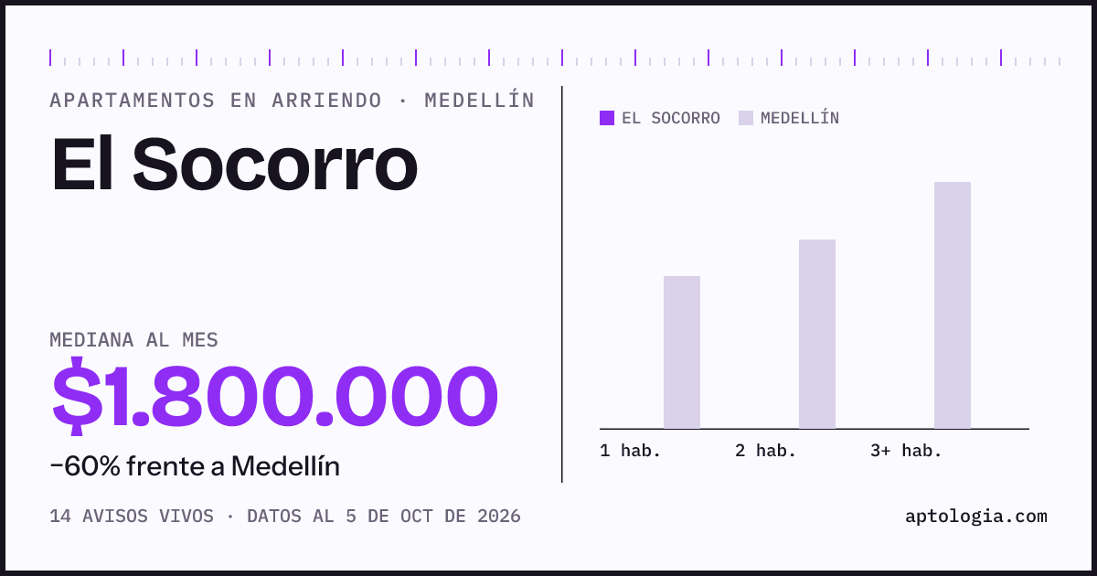 Cuánto cuesta vivir en El Socorro, Medellín: arriendo mediano $1.800.000 al mes, por número de habitaciones frente a Medellín
