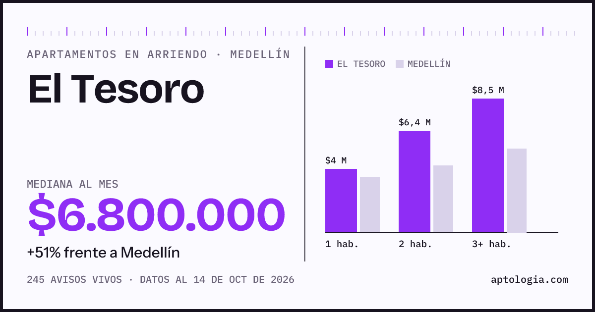Cuánto cuesta vivir en El Tesoro, Medellín: arriendo mediano $6.800.000 al mes, por número de habitaciones frente a Medellín