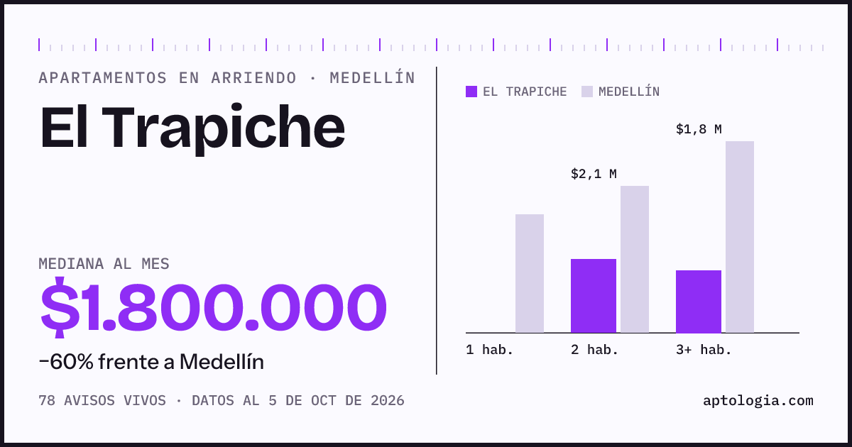 Cuánto cuesta vivir en El Trapiche, Medellín: arriendo mediano $1.800.000 al mes, por número de habitaciones frente a Medellín