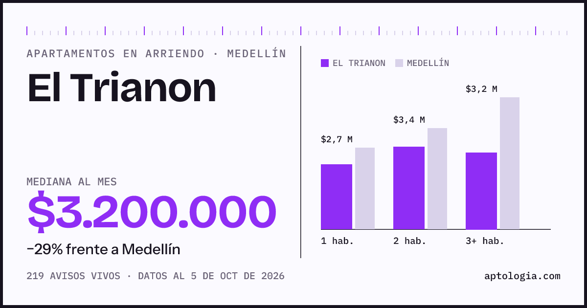 Cuánto cuesta vivir en El Trianon, Medellín: arriendo mediano $3.200.000 al mes, por número de habitaciones frente a Medellín