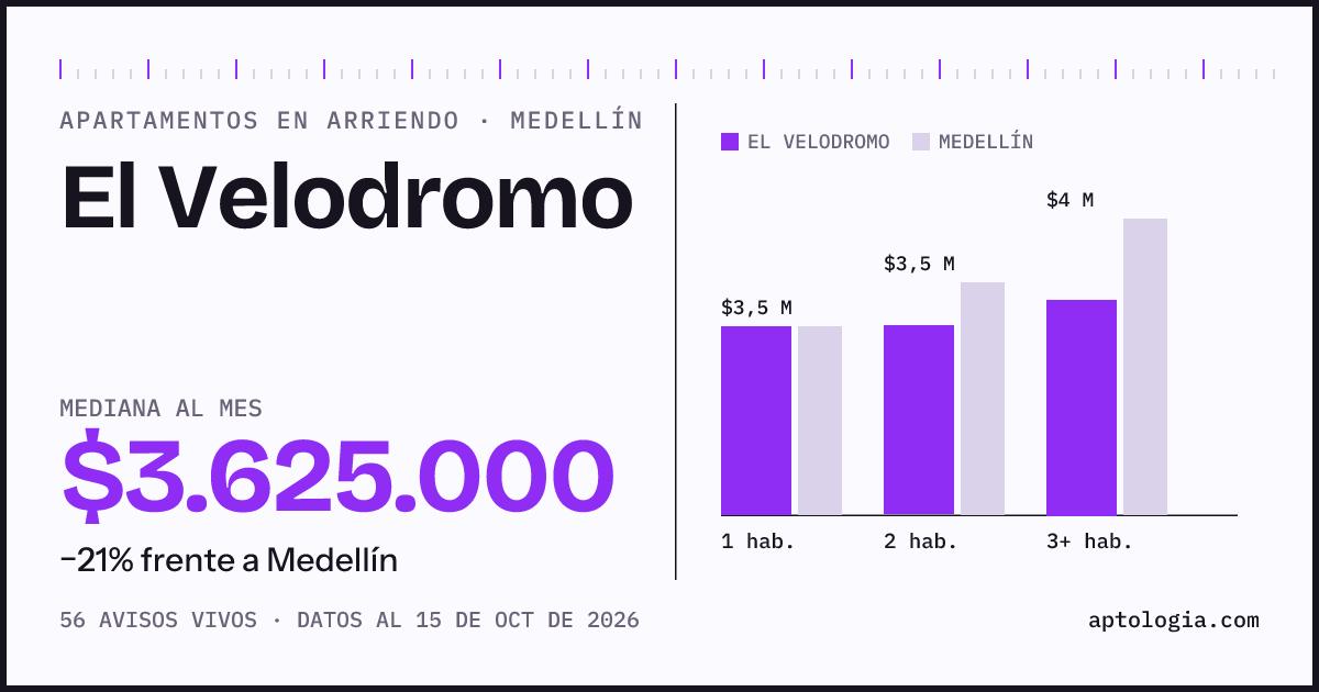 Cuánto cuesta vivir en El Velodromo, Medellín: arriendo mediano $3.630.000 al mes, por número de habitaciones frente a Medellín