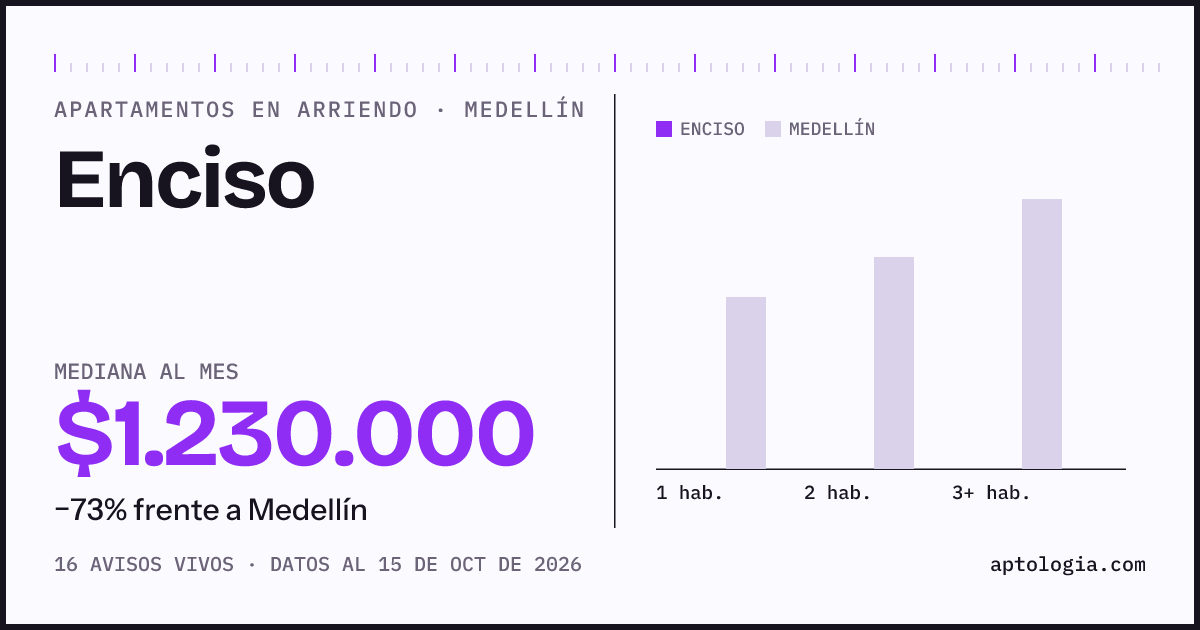Cuánto cuesta vivir en Enciso, Medellín: arriendo mediano $1.230.000 al mes, por número de habitaciones frente a Medellín