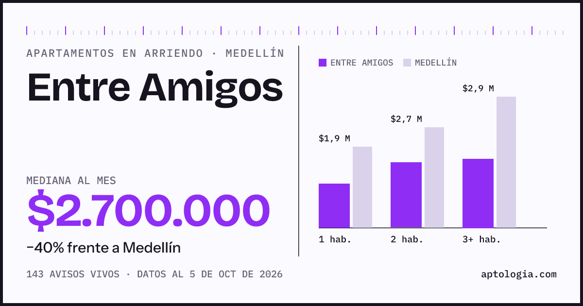 Cuánto cuesta vivir en Entre Amigos, Medellín: arriendo mediano $2.700.000 al mes, por número de habitaciones frente a Medellín