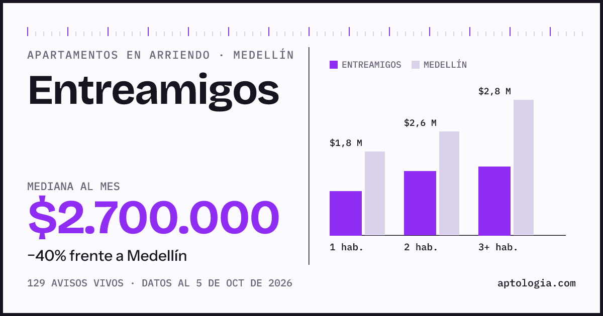 Cuánto cuesta vivir en Entreamigos, Medellín: arriendo mediano $2.700.000 al mes, por número de habitaciones frente a Medellín