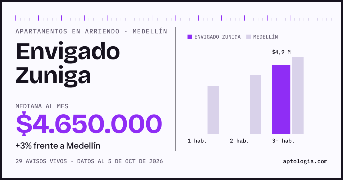 Cuánto cuesta vivir en Envigado Zuniga, Medellín: arriendo mediano $4.650.000 al mes, por número de habitaciones frente a Medellín
