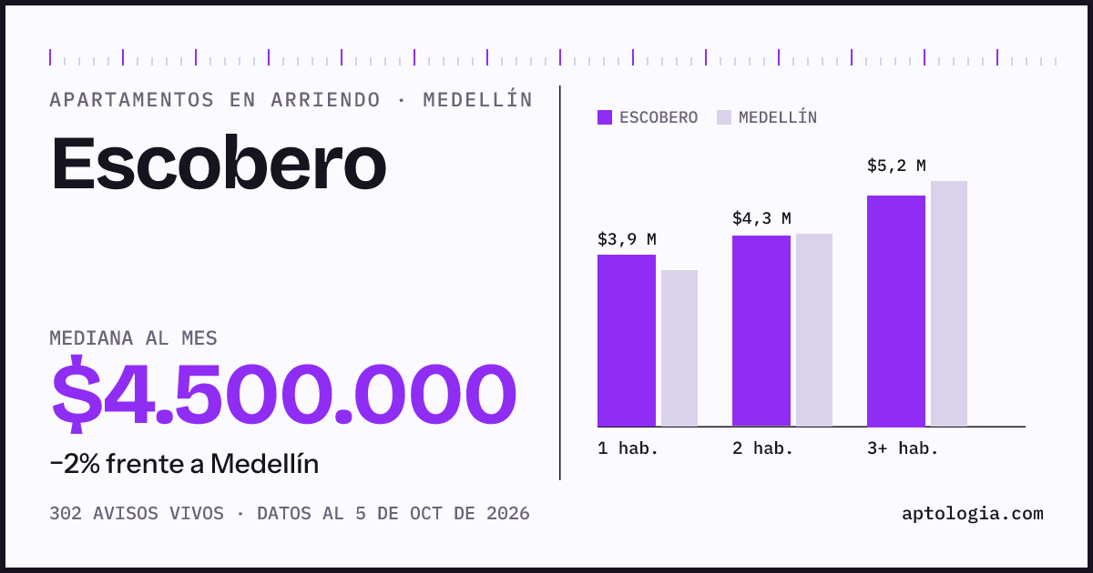 Cuánto cuesta vivir en Escobero, Medellín: arriendo mediano $4.500.000 al mes, por número de habitaciones frente a Medellín