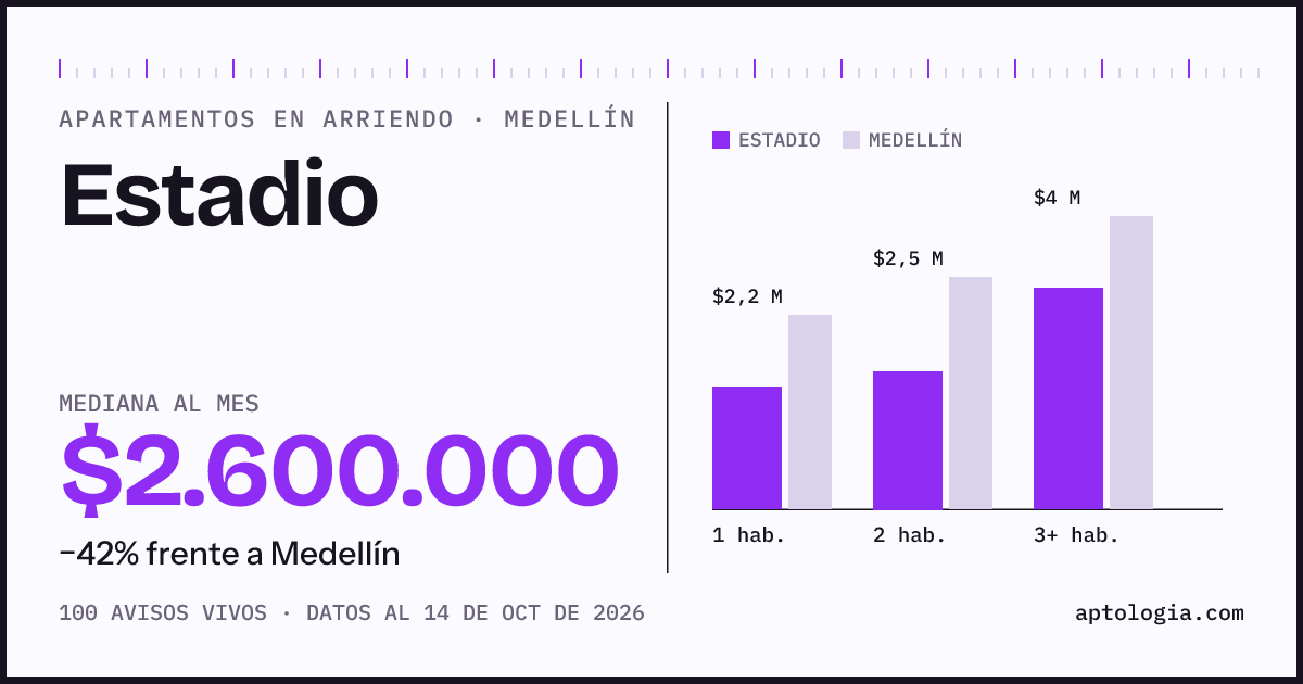 Cuánto cuesta vivir en Estadio, Medellín: arriendo mediano $2.600.000 al mes, por número de habitaciones frente a Medellín
