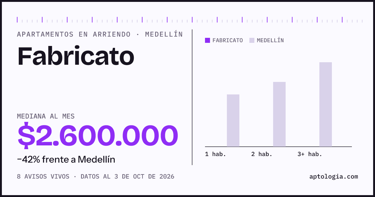 Cuánto cuesta vivir en Fabricato, Medellín: arriendo mediano $2.600.000 al mes, por número de habitaciones frente a Medellín