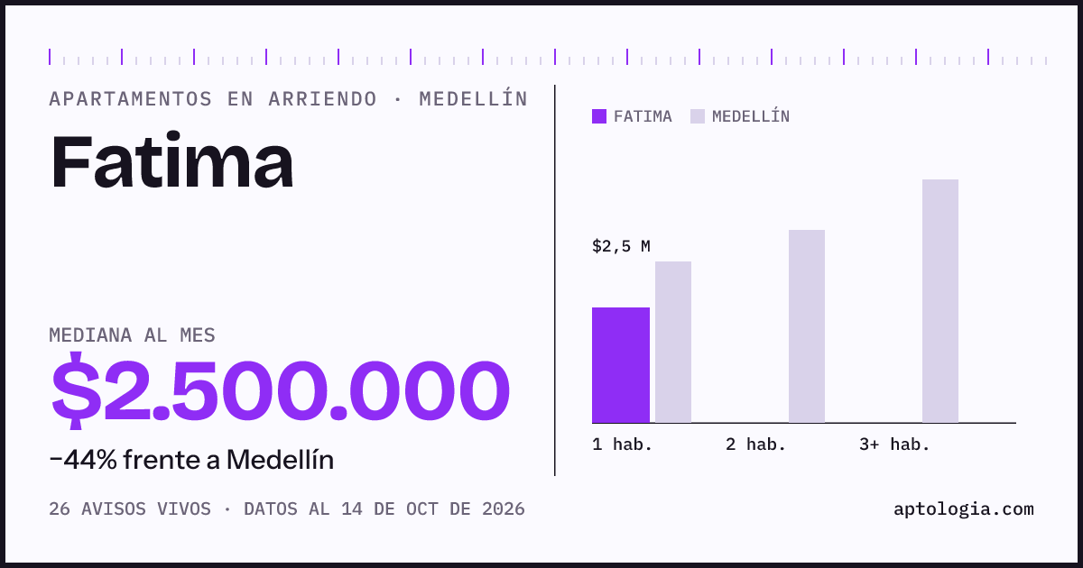 Cuánto cuesta vivir en Fatima, Medellín: arriendo mediano $2.500.000 al mes, por número de habitaciones frente a Medellín