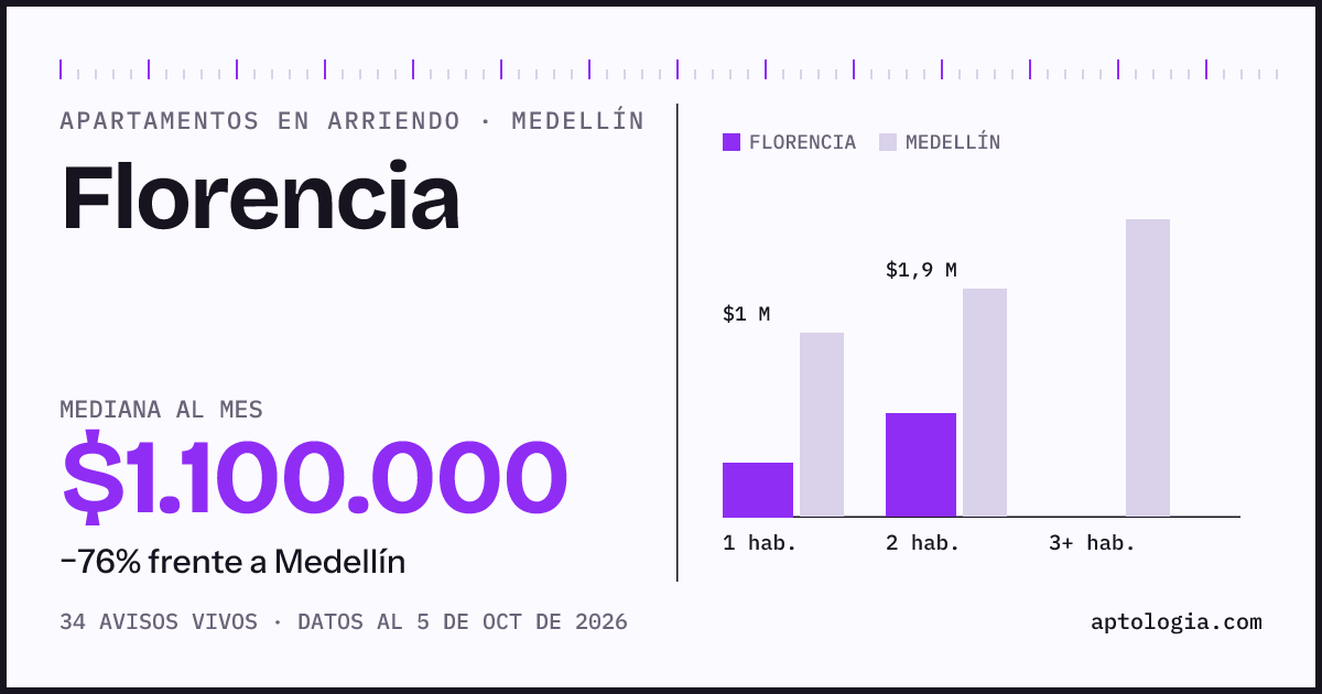 Cuánto cuesta vivir en Florencia, Medellín: arriendo mediano $1.100.000 al mes, por número de habitaciones frente a Medellín