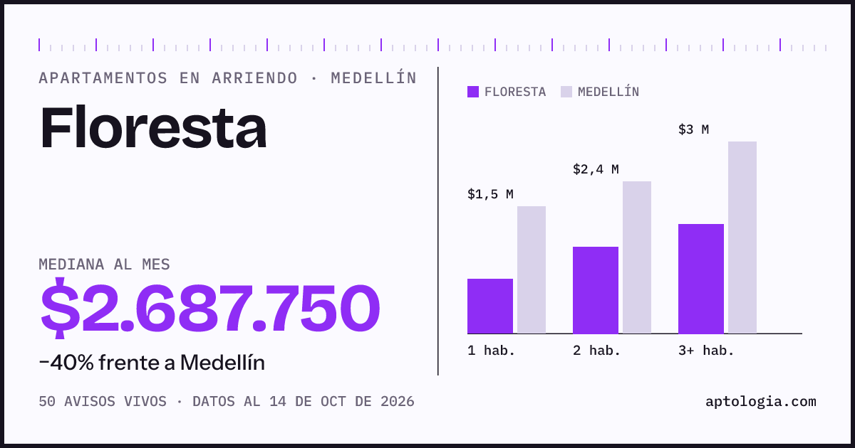 Cuánto cuesta vivir en Floresta, Medellín: arriendo mediano $2.690.000 al mes, por número de habitaciones frente a Medellín