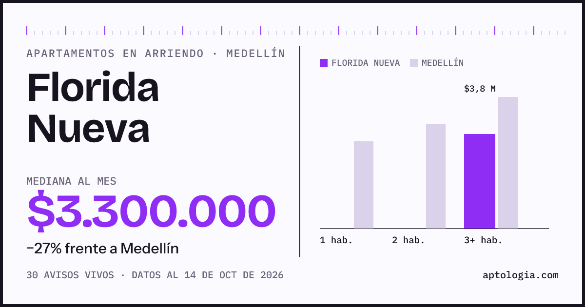 Cuánto cuesta vivir en Florida Nueva, Medellín: arriendo mediano $3.300.000 al mes, por número de habitaciones frente a Medellín