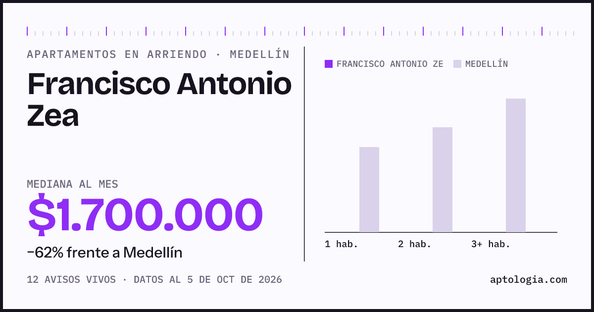 Cuánto cuesta vivir en Francisco Antonio Zea, Medellín: arriendo mediano $1.700.000 al mes, por número de habitaciones frente a Medellín