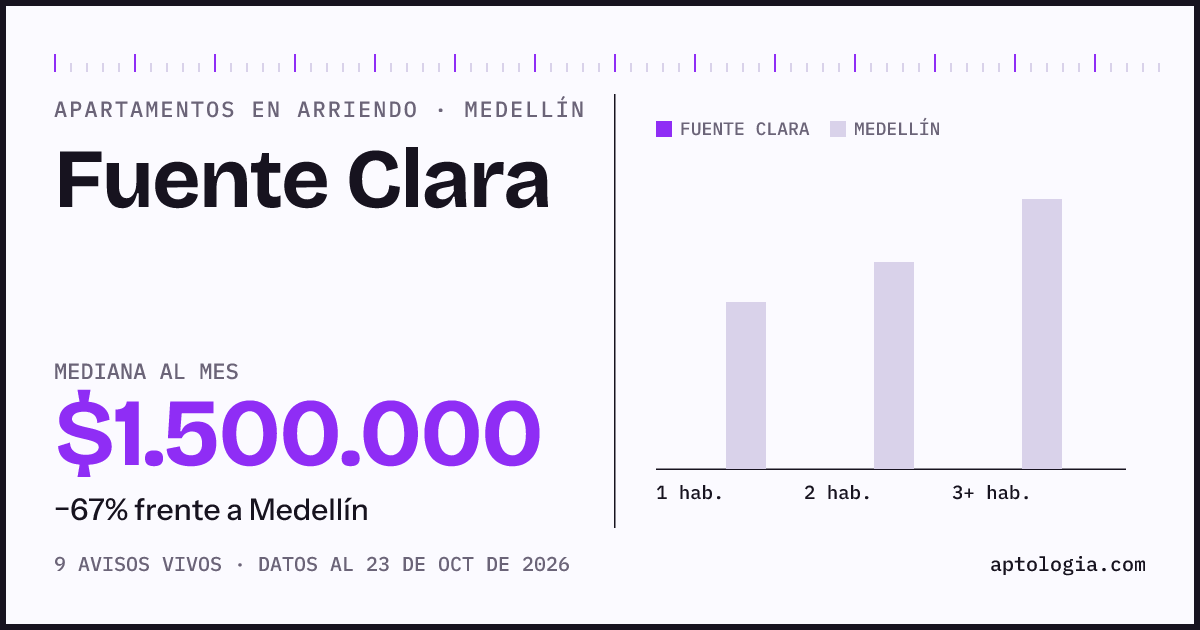 Cuánto cuesta vivir en Fuente Clara, Medellín: arriendo mediano $2.000.000 al mes, por número de habitaciones frente a Medellín