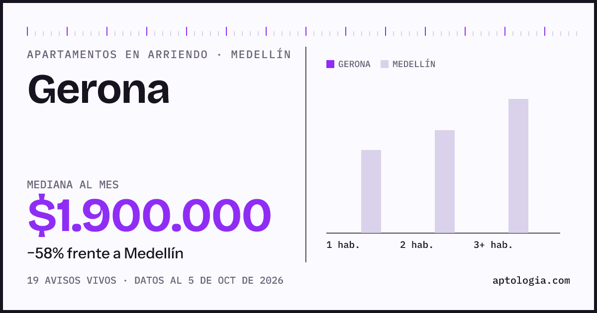 Cuánto cuesta vivir en Gerona, Medellín: arriendo mediano $1.900.000 al mes, por número de habitaciones frente a Medellín