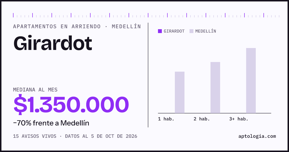 Cuánto cuesta vivir en Girardot, Medellín: arriendo mediano $1.350.000 al mes, por número de habitaciones frente a Medellín