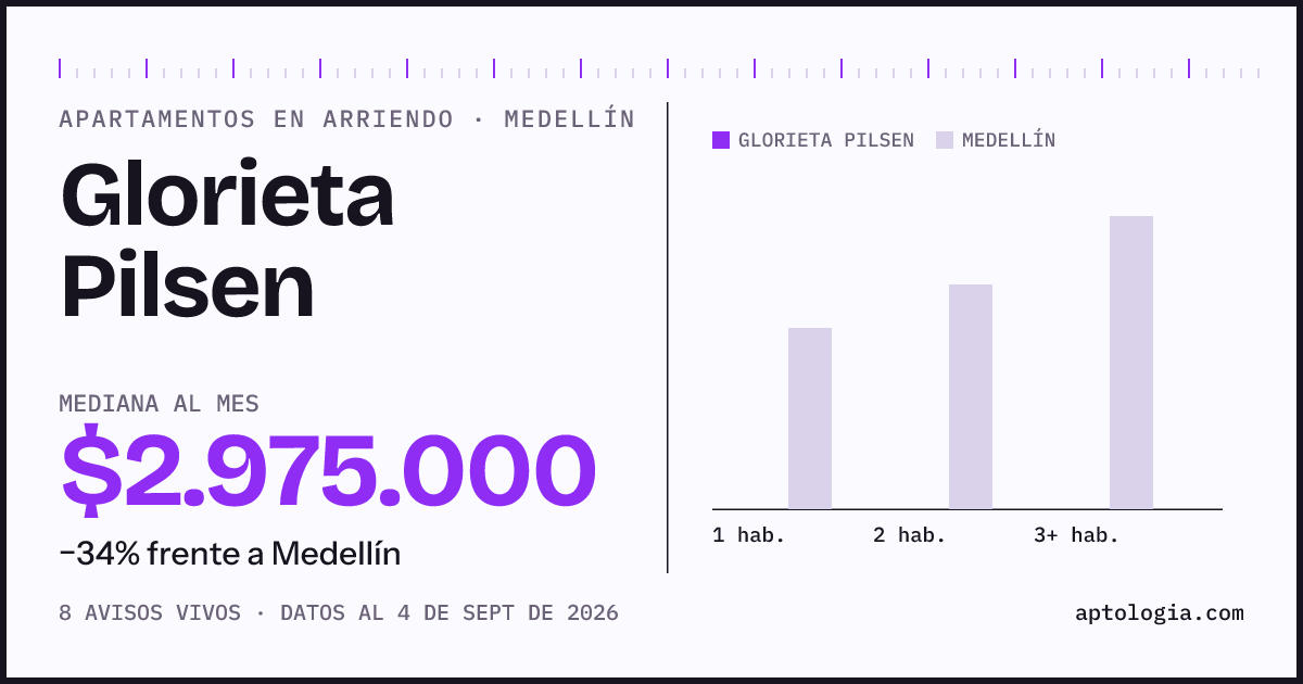 Cuánto cuesta vivir en Glorieta Pilsen, Medellín: arriendo mediano $2.980.000 al mes, por número de habitaciones frente a Medellín