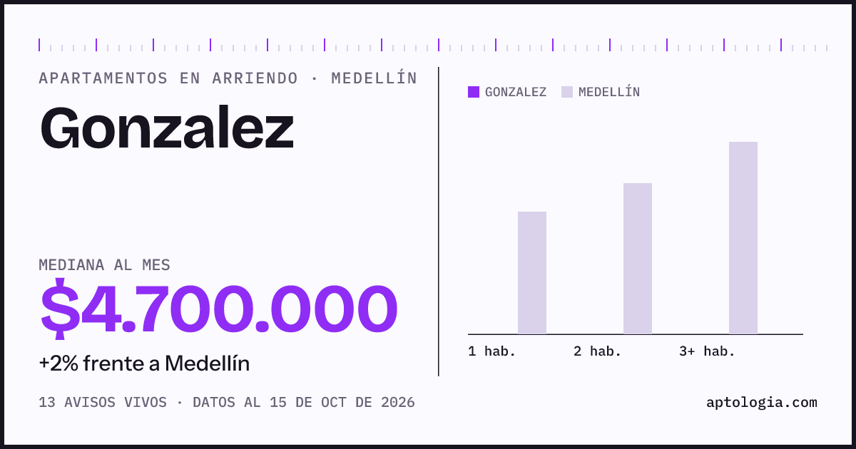 Cuánto cuesta vivir en Gonzalez, Medellín: arriendo mediano $4.700.000 al mes, por número de habitaciones frente a Medellín