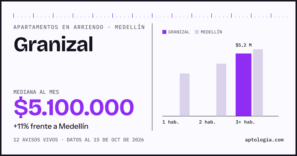Cuánto cuesta vivir en Granizal, Medellín: arriendo mediano $5.100.000 al mes, por número de habitaciones frente a Medellín