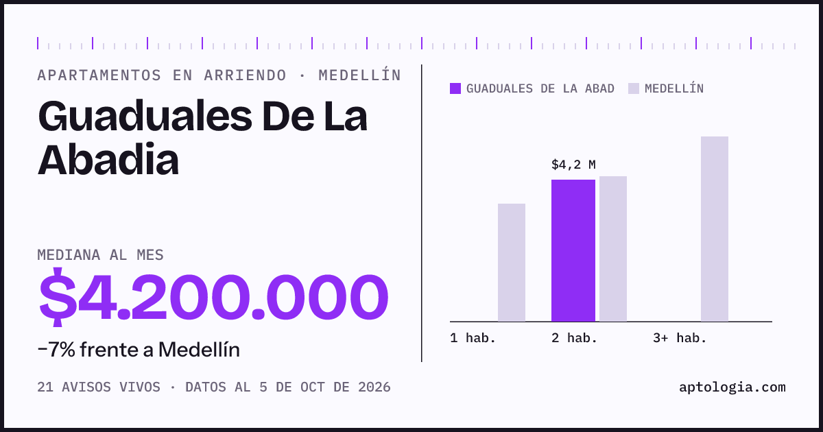 Cuánto cuesta vivir en Guaduales de la Abadia, Medellín: arriendo mediano $4.200.000 al mes, por número de habitaciones frente a Medellín