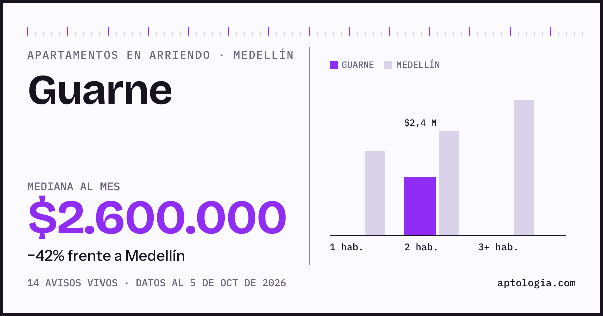 Cuánto cuesta vivir en Guarne, Medellín: arriendo mediano $2.600.000 al mes, por número de habitaciones frente a Medellín