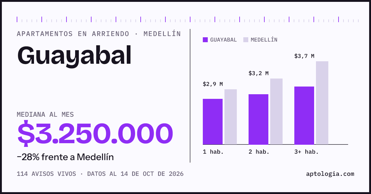 Cuánto cuesta vivir en Guayabal, Medellín: arriendo mediano $3.250.000 al mes, por número de habitaciones frente a Medellín